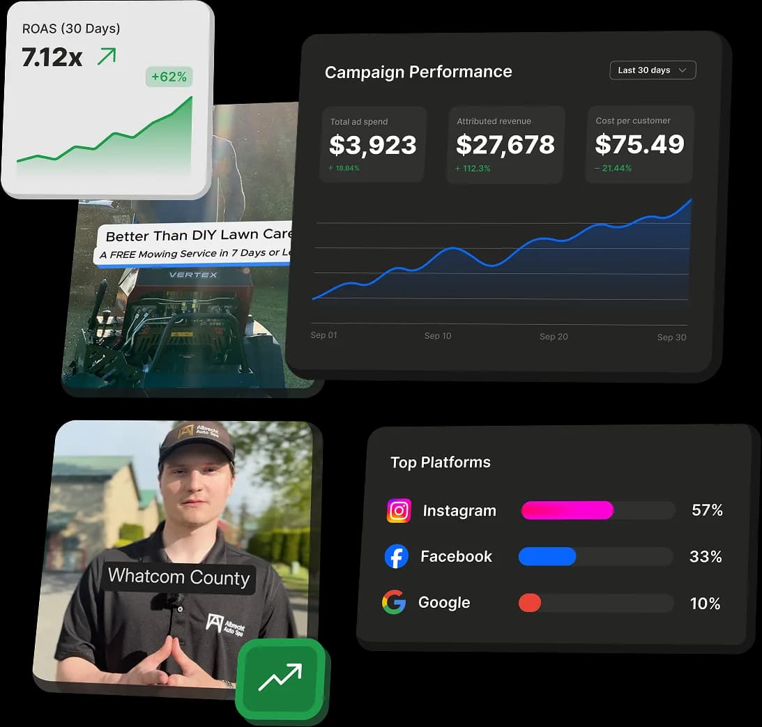 GPG Ads campaign results: ROAS, revenue, and top platforms